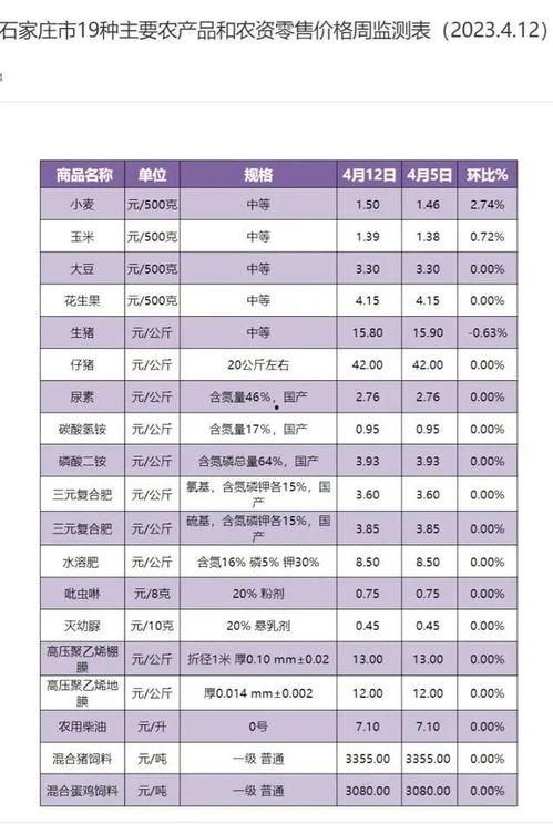 石家庄菜价最新爆料,市民餐桌成本几何？  第3张